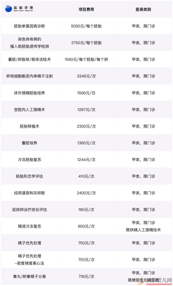 試管嬰兒可以報(bào)銷了,你可能需要這篇輔助生(圖4)