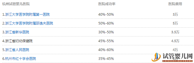 杭州6家醫(yī)院可做試管嬰兒，費(fèi)用不超過(guò)5萬(wàn)(圖1)