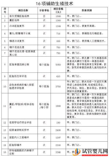 北京16項輔助生殖試管嬰兒項目納入醫保(圖1)