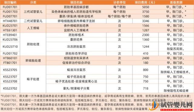 試管嬰兒報(bào)銷!輔助生殖進(jìn)醫(yī)保即將起飛(圖1)