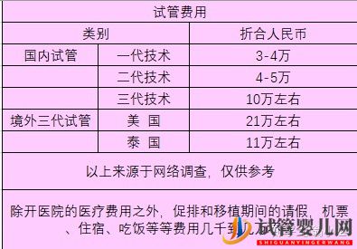 試管過程費用大揭秘(圖2)