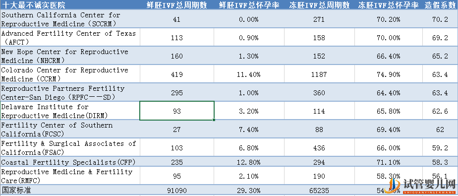 盤點_美國試管嬰兒最不誠實的十大診所(圖3) 盤點_美國試管嬰兒最不誠實的十大診所(圖3)