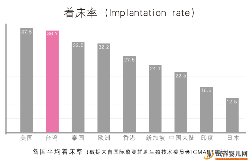 美國、中國、香港、臺灣、泰國試管嬰兒技術(shù)(圖1)