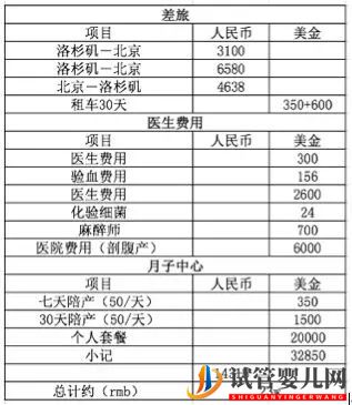 我在美國(guó)生娃 費(fèi)用及全紀(jì)錄(圖1)