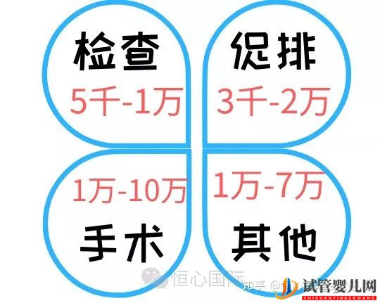 做試管嬰兒到底要花多少錢(qián)_幾萬(wàn)和十幾萬(wàn)有什么區(qū)別(圖5) 做試管嬰兒到底要花多少錢(qián)_幾萬(wàn)和十幾萬(wàn)有什么區(qū)別(圖5)
