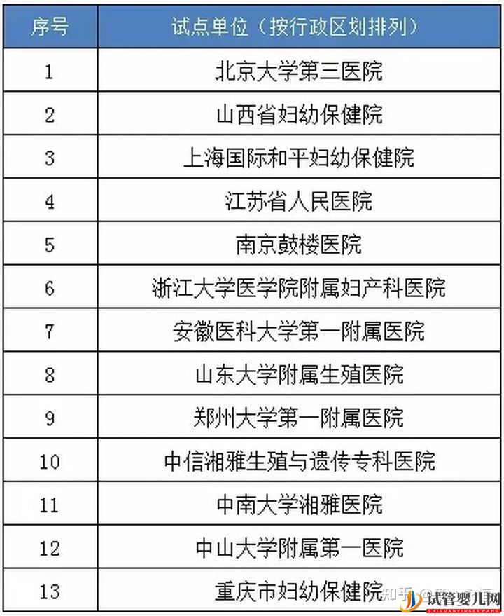 國內做三代試管醫院哪家好_有排名表嗎(圖1)