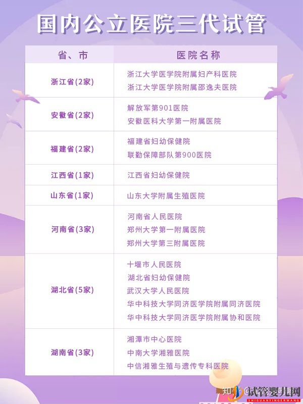 匯總?cè)珖?0家能做三代試管的醫(yī)院(圖2)