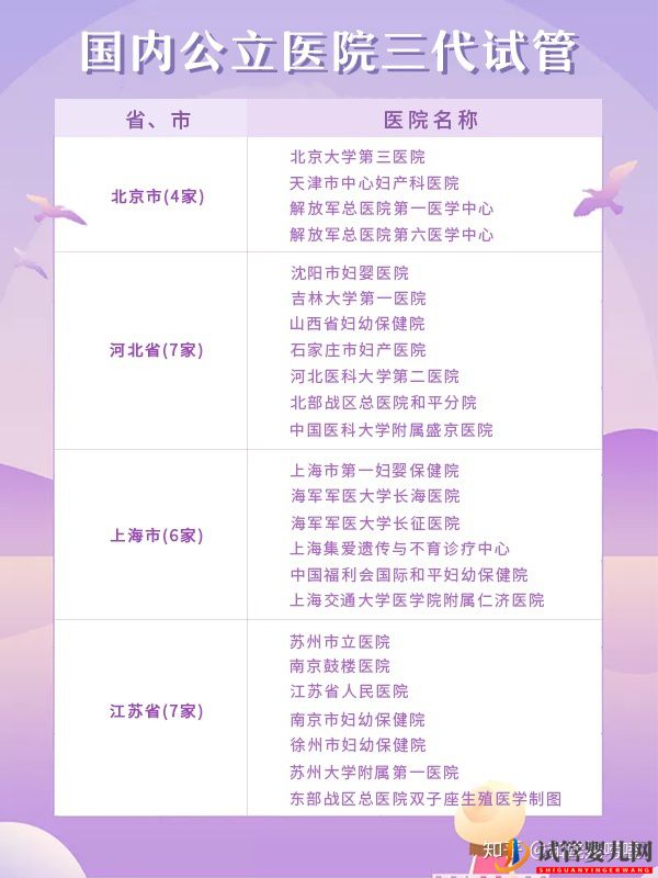 匯總?cè)珖?0家能做三代試管的醫(yī)院(圖1)