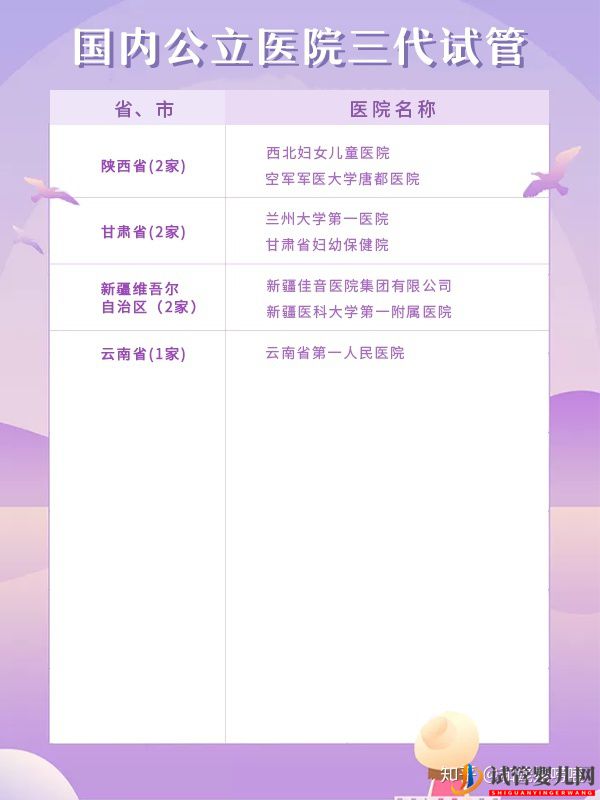 匯總?cè)珖?0家能做三代試管的醫(yī)院(圖4)