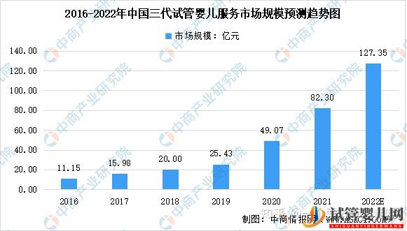 中國試管嬰兒及第三代試管嬰兒服務市場(圖2)