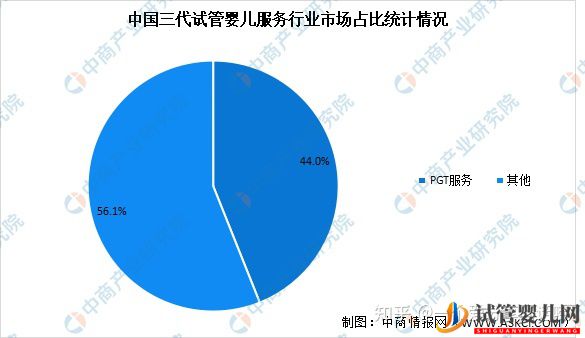 中國試管嬰兒及第三代試管嬰兒服務市場(圖3)
