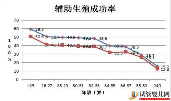 高齡試管如何提高成功率_你不知道的都在這里(圖2)