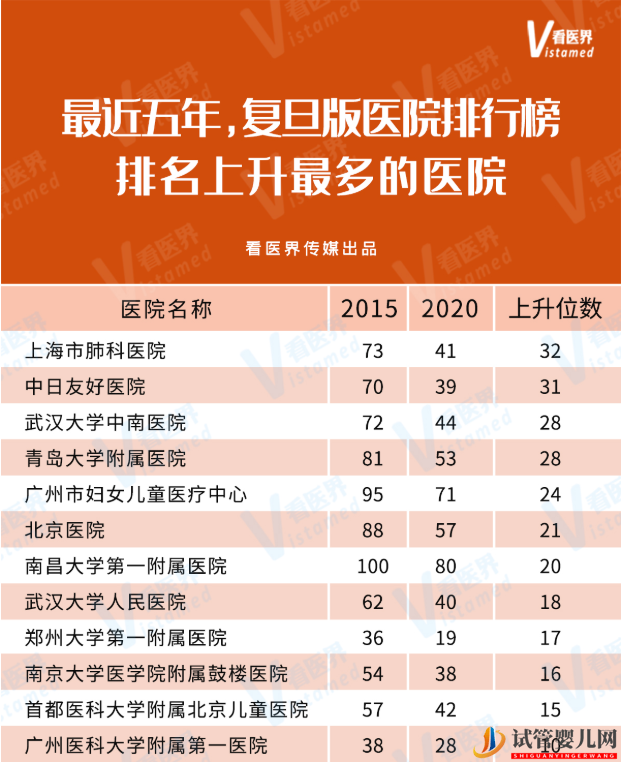 全國(guó)排名上升最快的三甲醫(yī)院一覽！附名單(圖1)