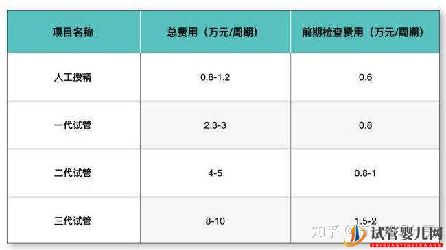 試管嬰兒收費(fèi)價(jià)目表一清二楚列出來了(圖1)