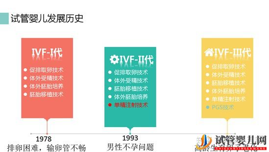什么是三代試管嬰兒第三代試管嬰兒成功率高(圖1)