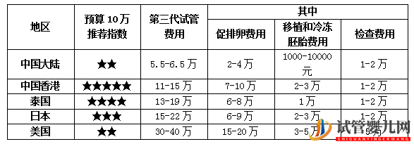 香港第三代試管嬰兒費用怎么這么貴？(圖4)