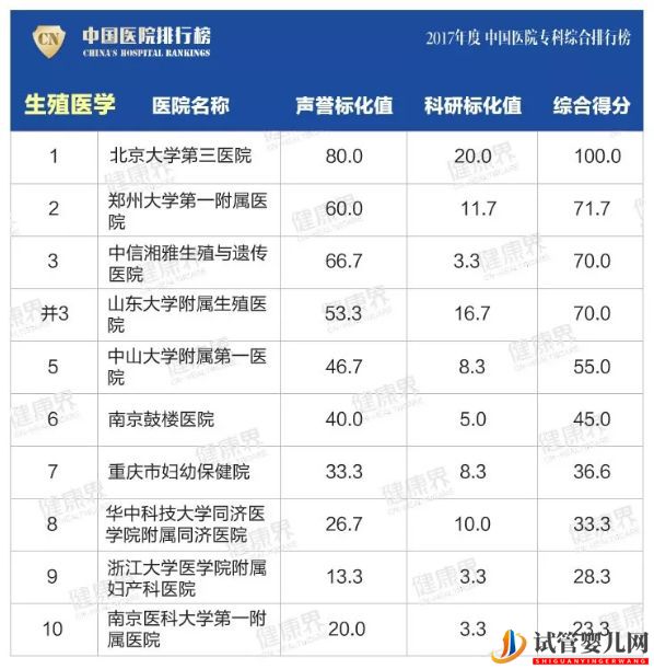 最新美國和中國試管嬰兒成功率對比(圖8) 最新美國和中國試管嬰兒成功率對比(圖8)