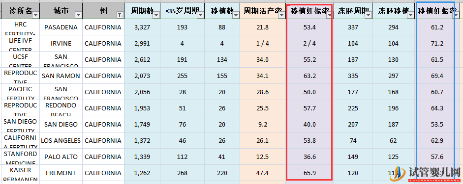最新美國和中國試管嬰兒成功率對比(圖12) 最新美國和中國試管嬰兒成功率對比(圖12)