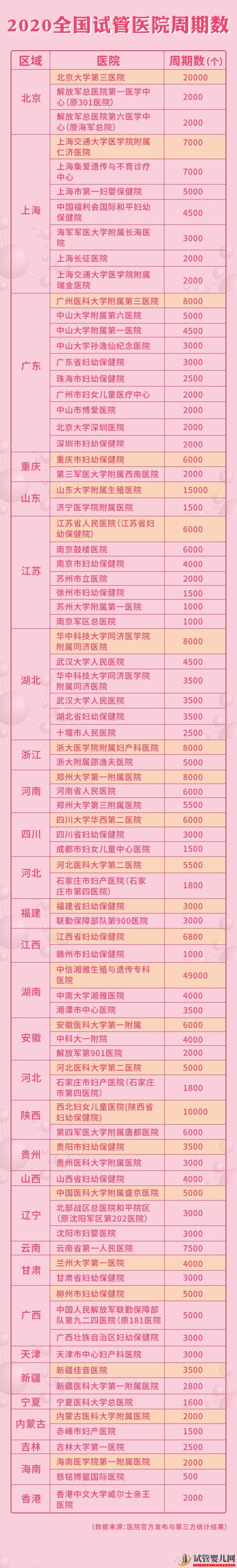 全國三代試管醫院周期和成功率大盤點!(圖1) 全國三代試管醫院周期和成功率大盤點!(圖1)