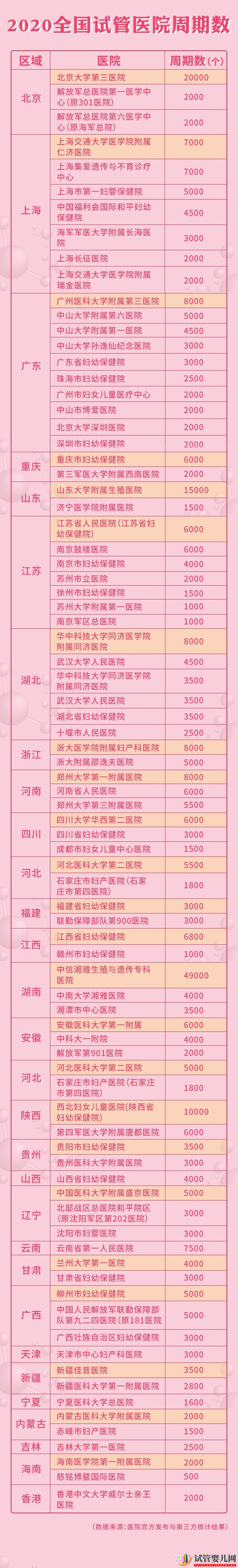 全國三代試管醫院周期和成功率大盤點!(圖2) 全國三代試管醫院周期和成功率大盤點!(圖2)