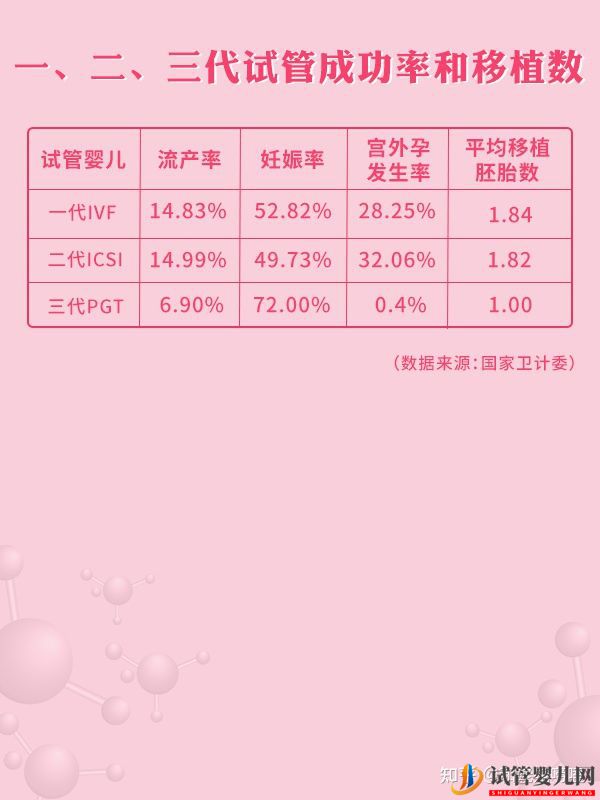 全國三代試管醫院周期和成功率大盤點!(圖4) 全國三代試管醫院周期和成功率大盤點!(圖4)