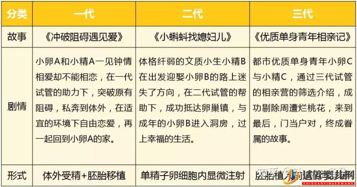 什么是第一代、二代、三代試管嬰er別再傻傻分不清...(圖1)