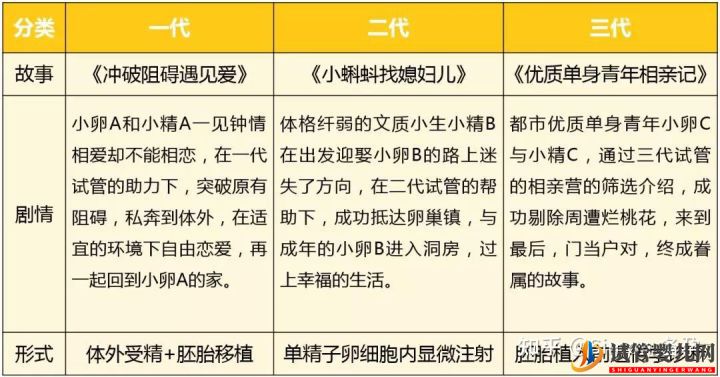 什么是第一代、二代、三代試管嬰er別再傻傻分不清...(圖2)