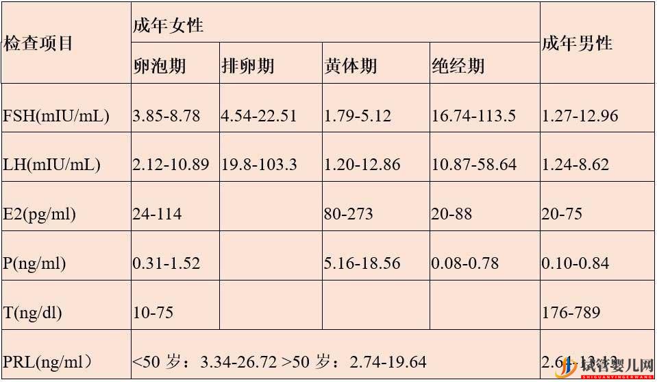 泰好三代試管前檢查看不懂？教你5分鐘看懂性激素六項(圖1)