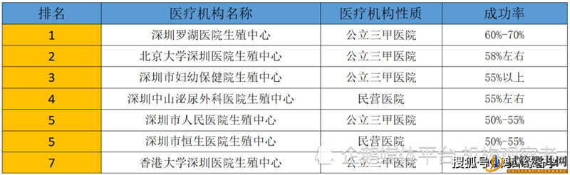 深圳試管嬰兒排行榜(圖1)