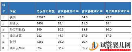 真實數(shù)據(jù)告訴你為什么美國試管嬰兒成功率第一(圖6)