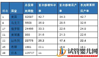 真實數(shù)據(jù)告訴你為什么美國試管嬰兒成功率第一(圖9)