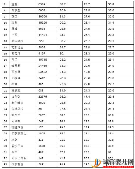 真實數(shù)據(jù)告訴你為什么美國試管嬰兒成功率第一(圖7)