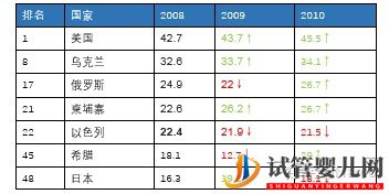 真實數(shù)據(jù)告訴你為什么美國試管嬰兒成功率第一(圖10)