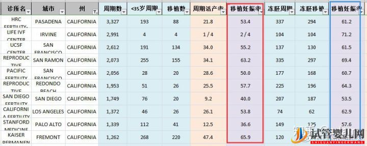 中美試管嬰兒成功率對比(圖1)