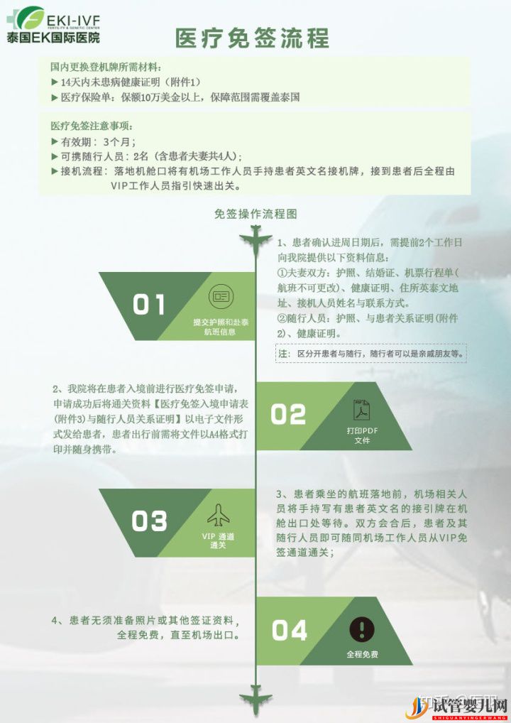 最新泰國試管嬰兒詳細(xì)流程以及免簽流程(圖1)