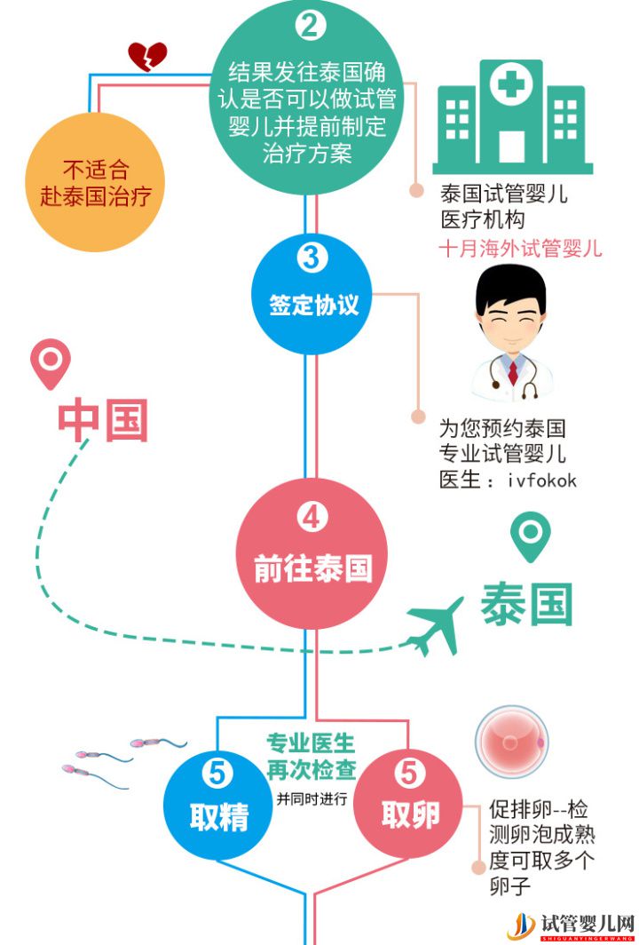 泰國(guó)試管嬰兒優(yōu)勢(shì)性價(jià)比再高,成功率卻離不開(kāi)這(圖4)