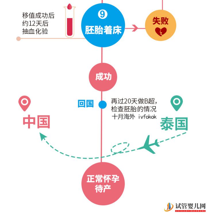泰國(guó)試管嬰兒優(yōu)勢(shì)性價(jià)比再高,成功率卻離不開(kāi)這(圖6)