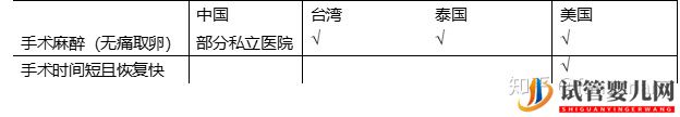 各國試管嬰兒全面比較(美國,泰國,臺灣,中國)(圖2)