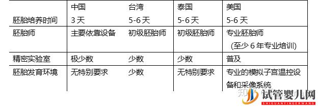 各國試管嬰兒全面比較(美國,泰國,臺灣,中國)(圖3)