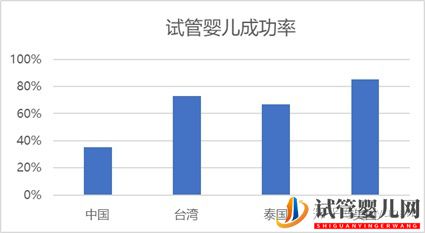 各國試管嬰兒全面比較(美國,泰國,臺灣,中國)(圖4)