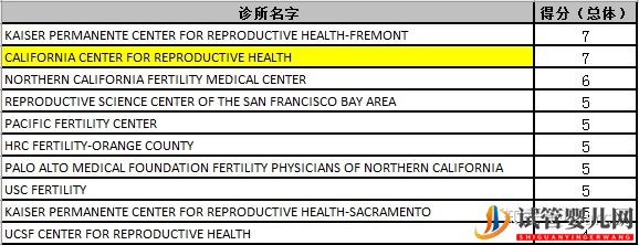 美國試管嬰兒成功率排名加州前10醫院(圖2)