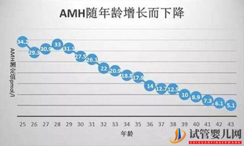 AMH值隨年齡增大而降低，美國試管嬰兒如何應對？(圖1)