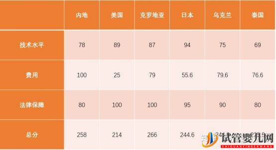 試管嬰兒美國,泰國,中國,比較(圖2)