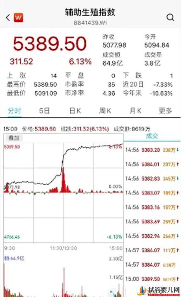 試管嬰兒費用可以報銷了!輔助生殖板塊漲停潮(圖2)