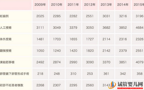 簡直不敢相信 日本試管嬰兒成功率高達83.5%(圖2)