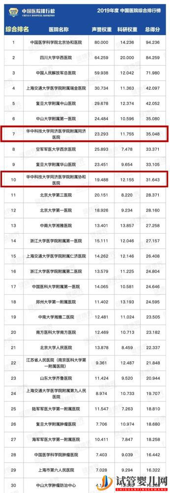 華科兩家附屬醫(yī)院躋身前十_全國(guó)最好醫(yī)院排名發(fā)布(圖2)