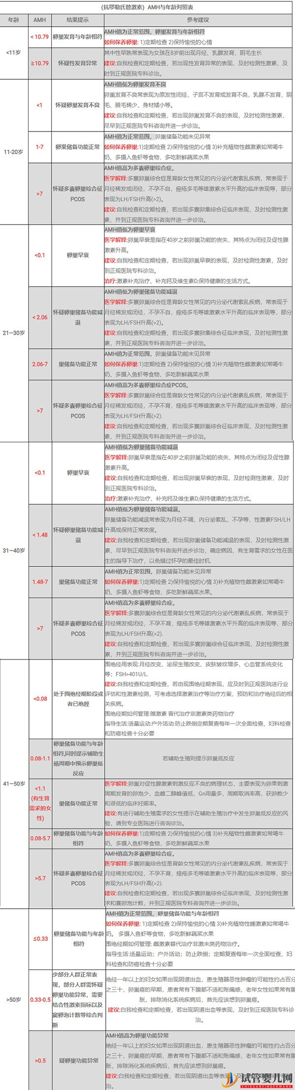 AMH值與各年齡段的對照表(圖1)