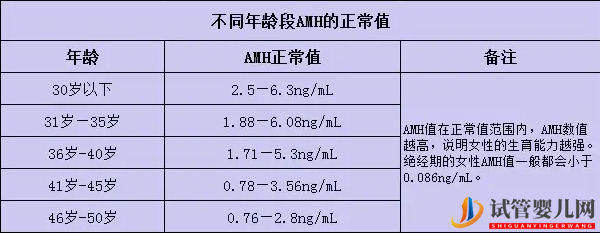 amh值0.02想調理好懷孕不難，不來月經就試試供卵試管(圖1)