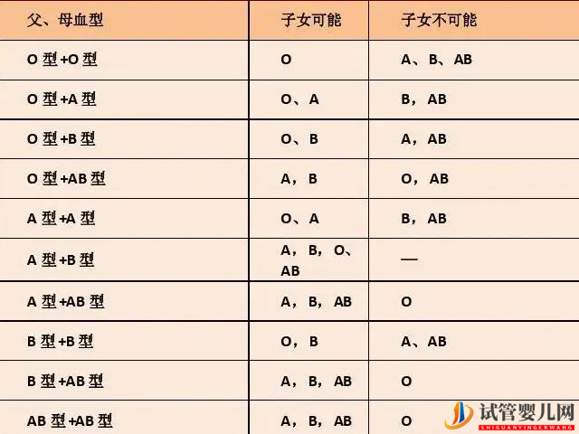 父母與子女血型對照表詳解(圖2)