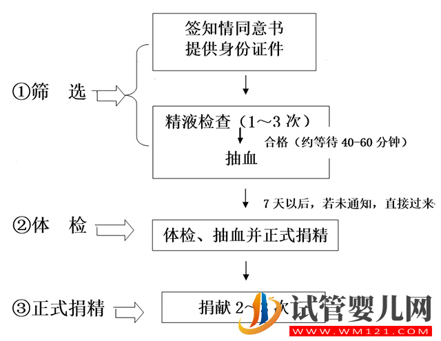 香港精子庫醫院名單，買精子做供精人工受孕費用與流程(圖6)
